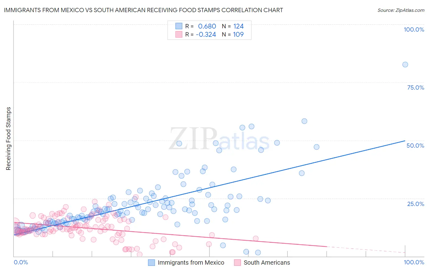 Immigrants from Mexico vs South American Receiving Food Stamps