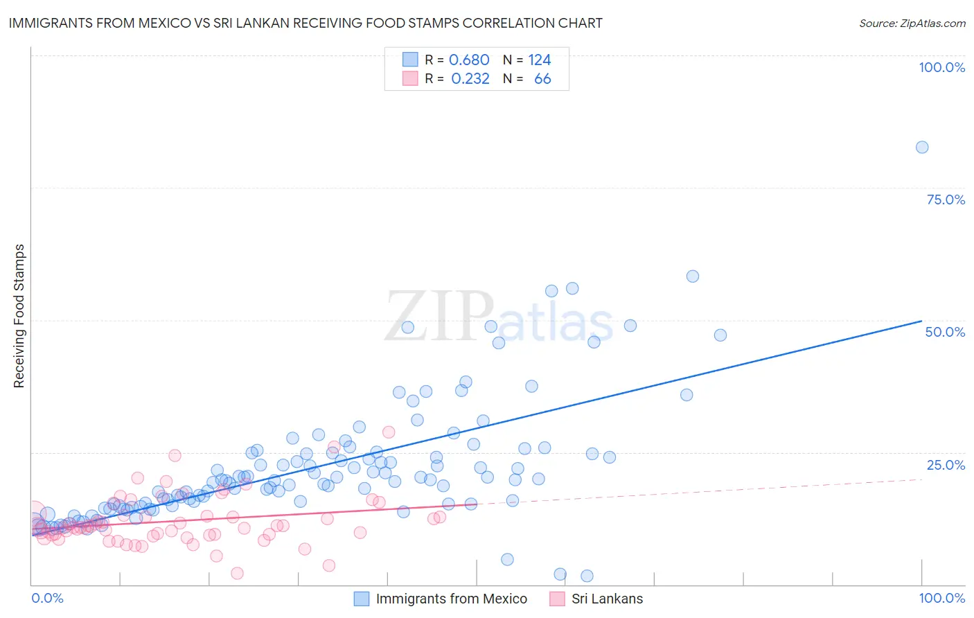 Immigrants from Mexico vs Sri Lankan Receiving Food Stamps