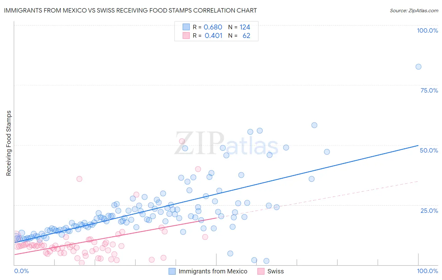 Immigrants from Mexico vs Swiss Receiving Food Stamps