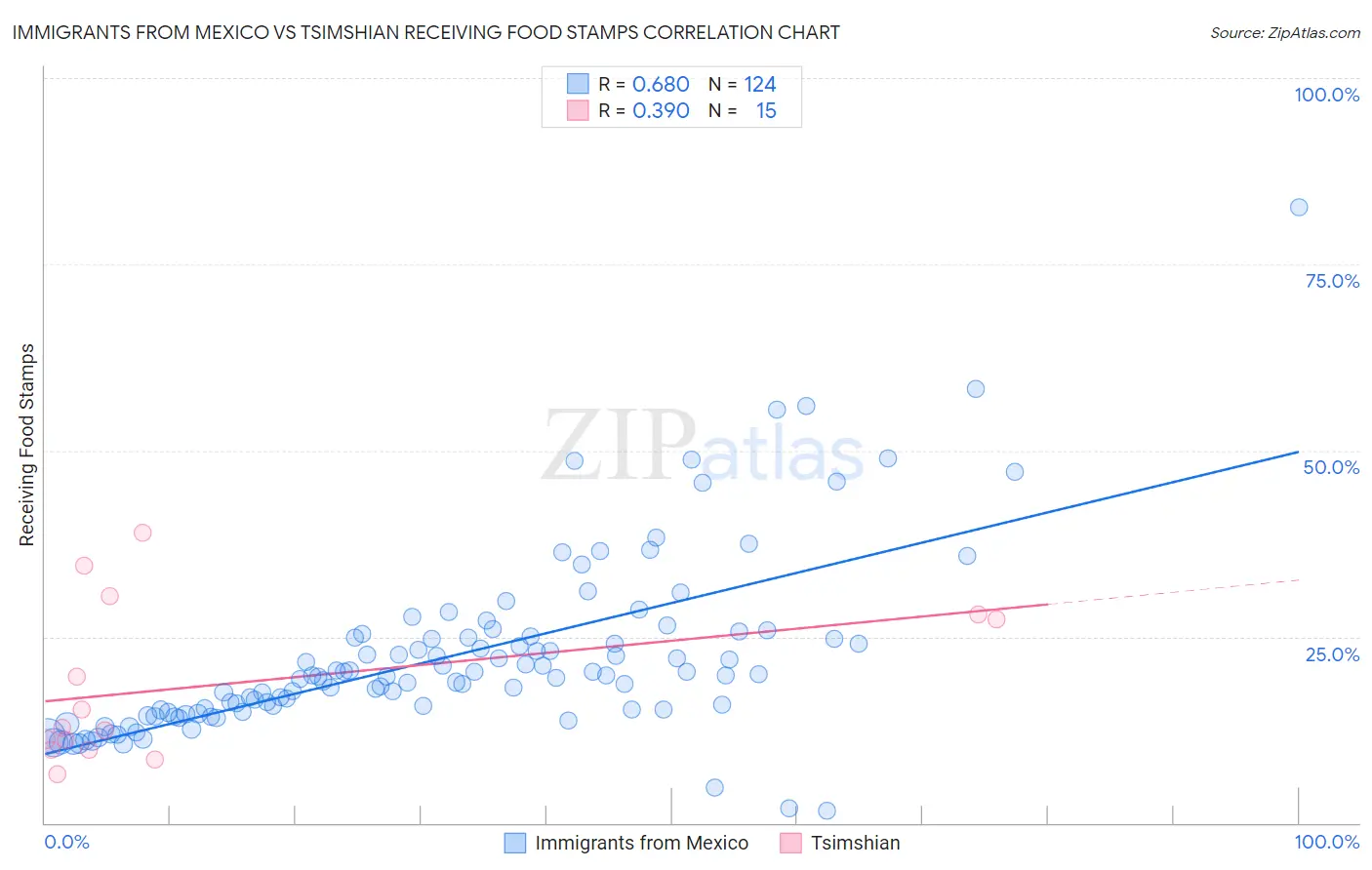 Immigrants from Mexico vs Tsimshian Receiving Food Stamps