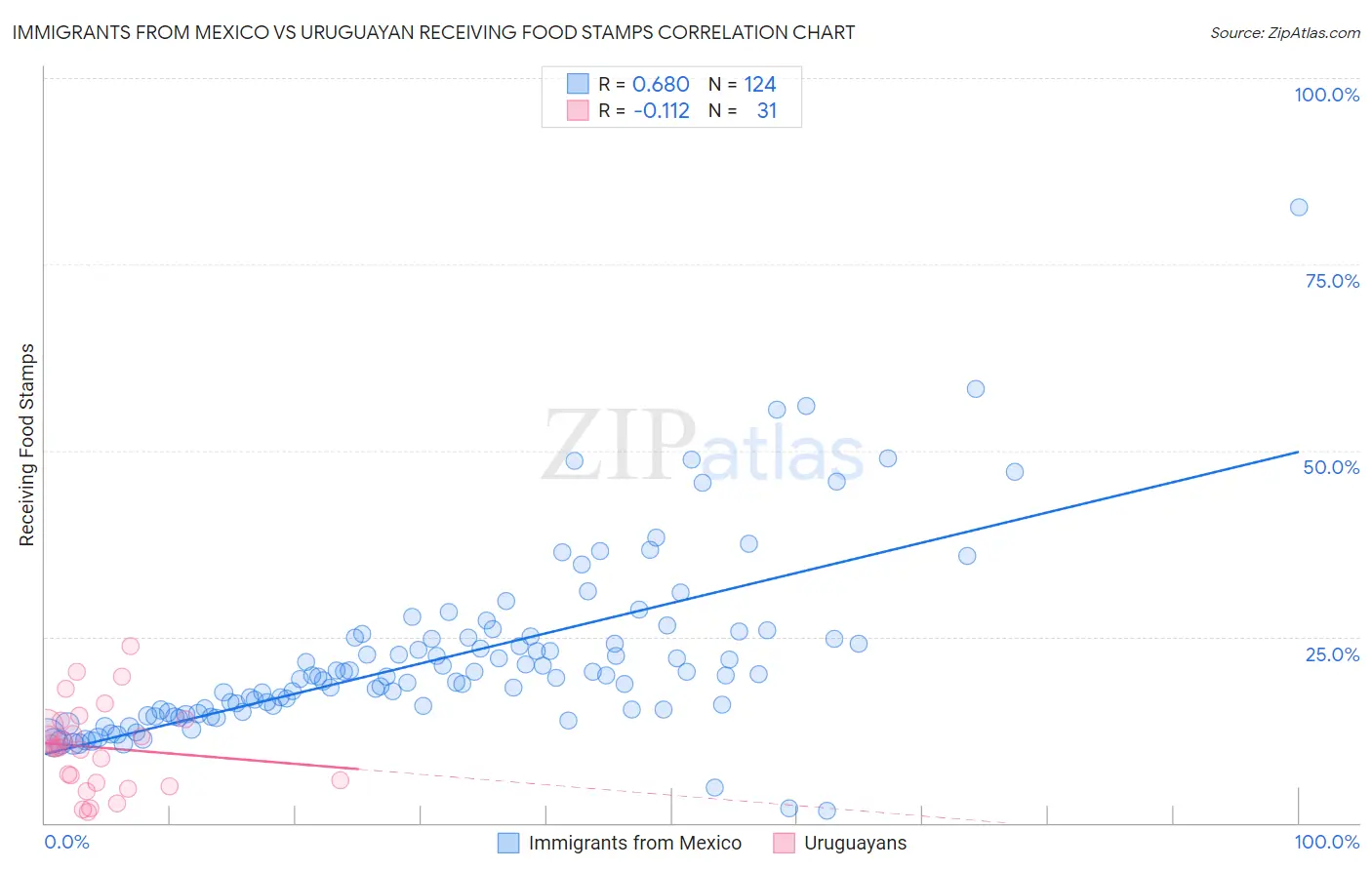 Immigrants from Mexico vs Uruguayan Receiving Food Stamps