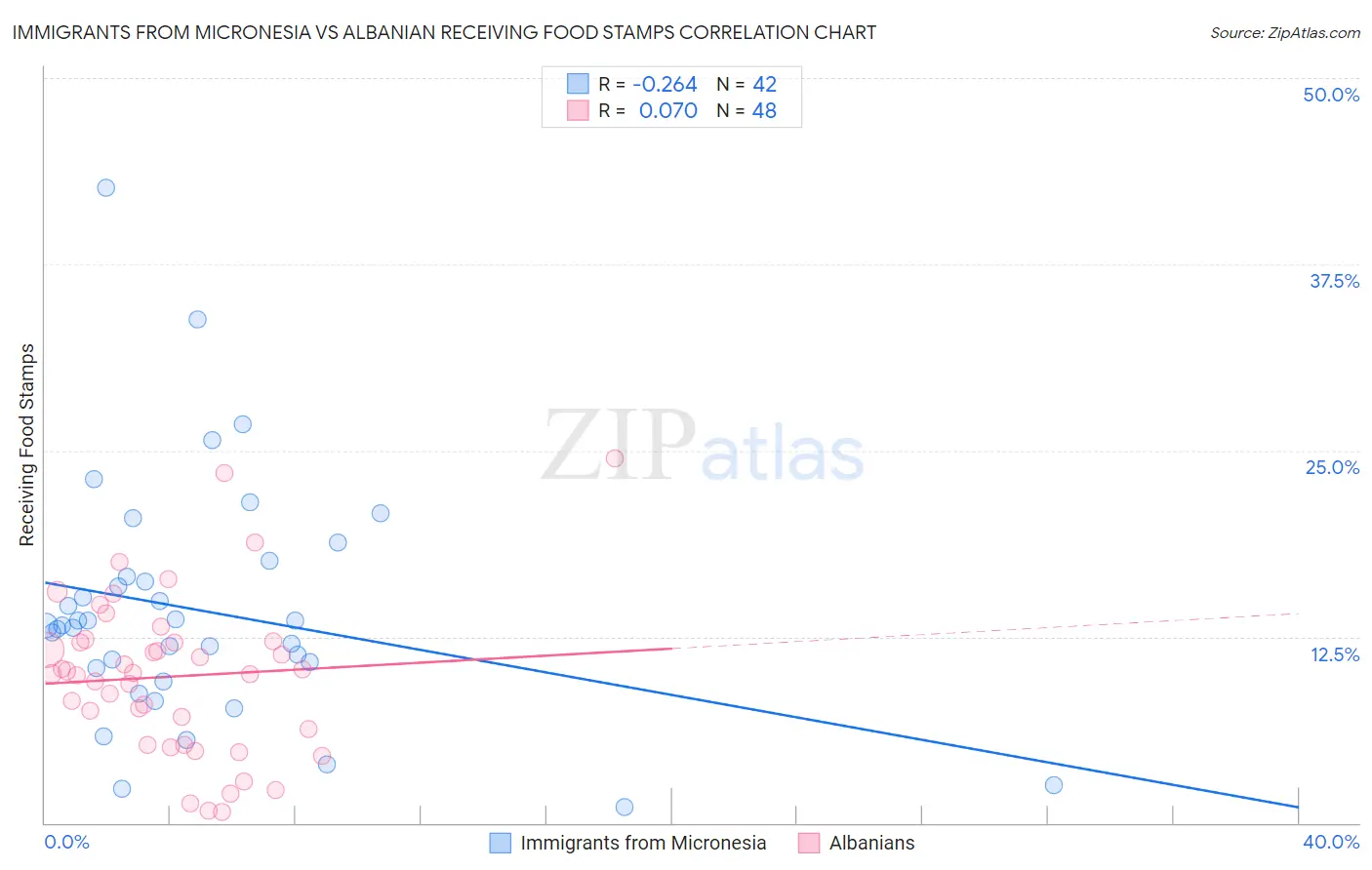 Immigrants from Micronesia vs Albanian Receiving Food Stamps