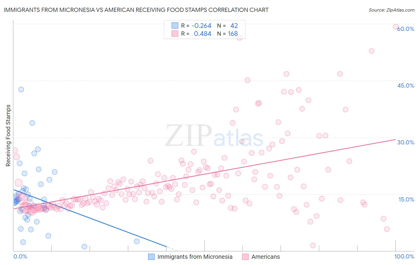 Immigrants from Micronesia vs American Receiving Food Stamps