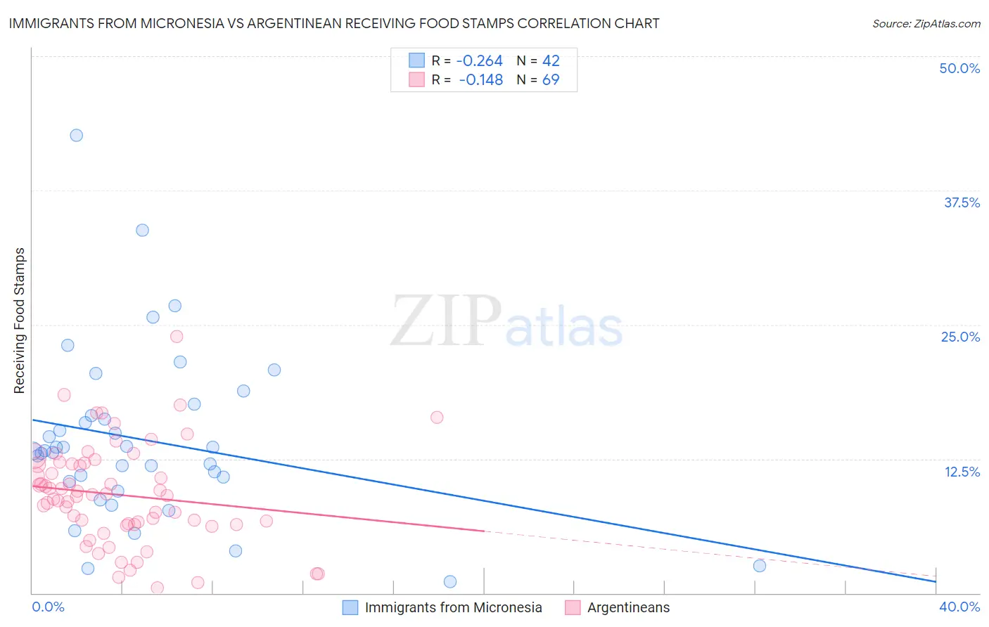 Immigrants from Micronesia vs Argentinean Receiving Food Stamps