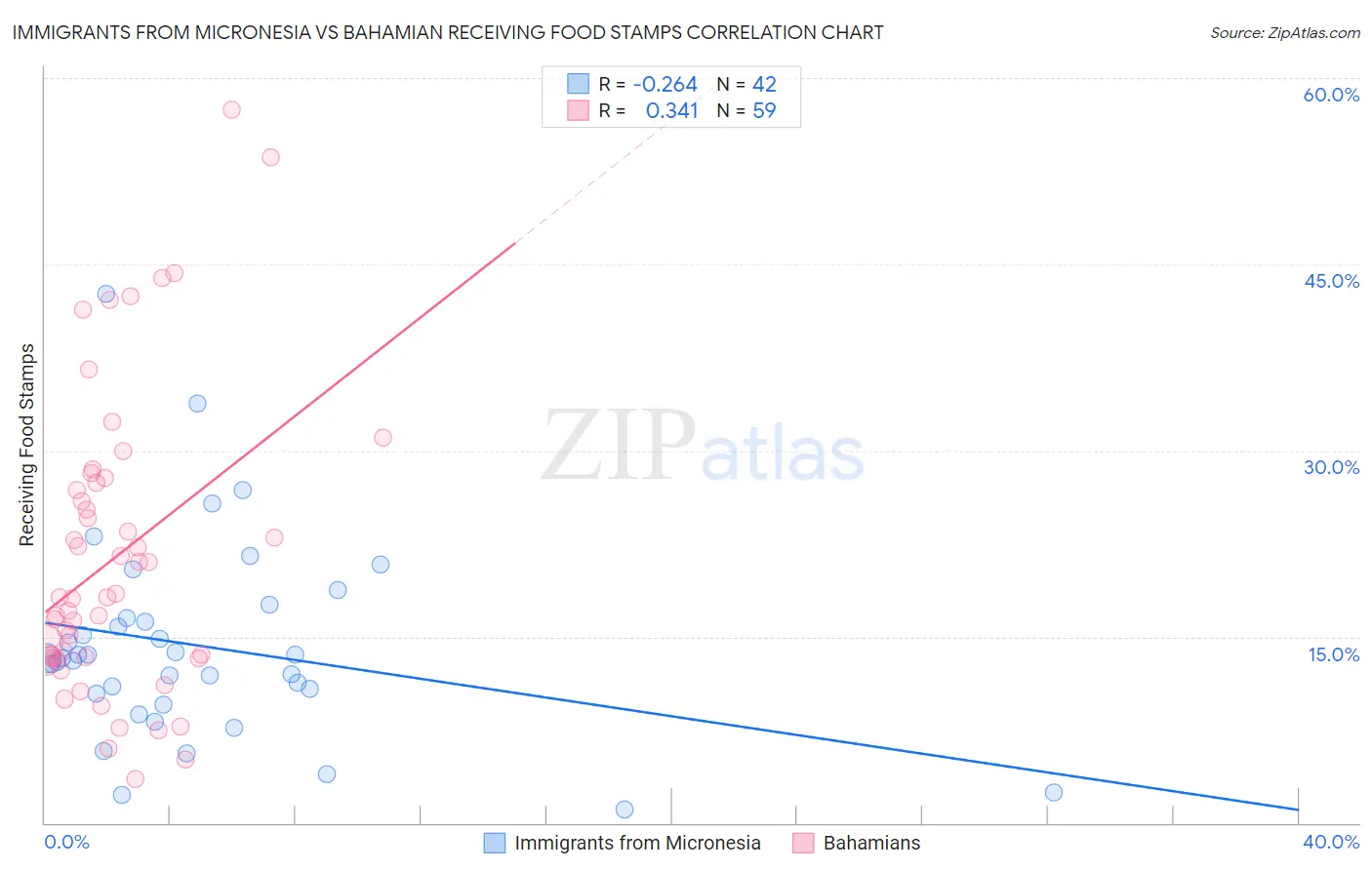 Immigrants from Micronesia vs Bahamian Receiving Food Stamps