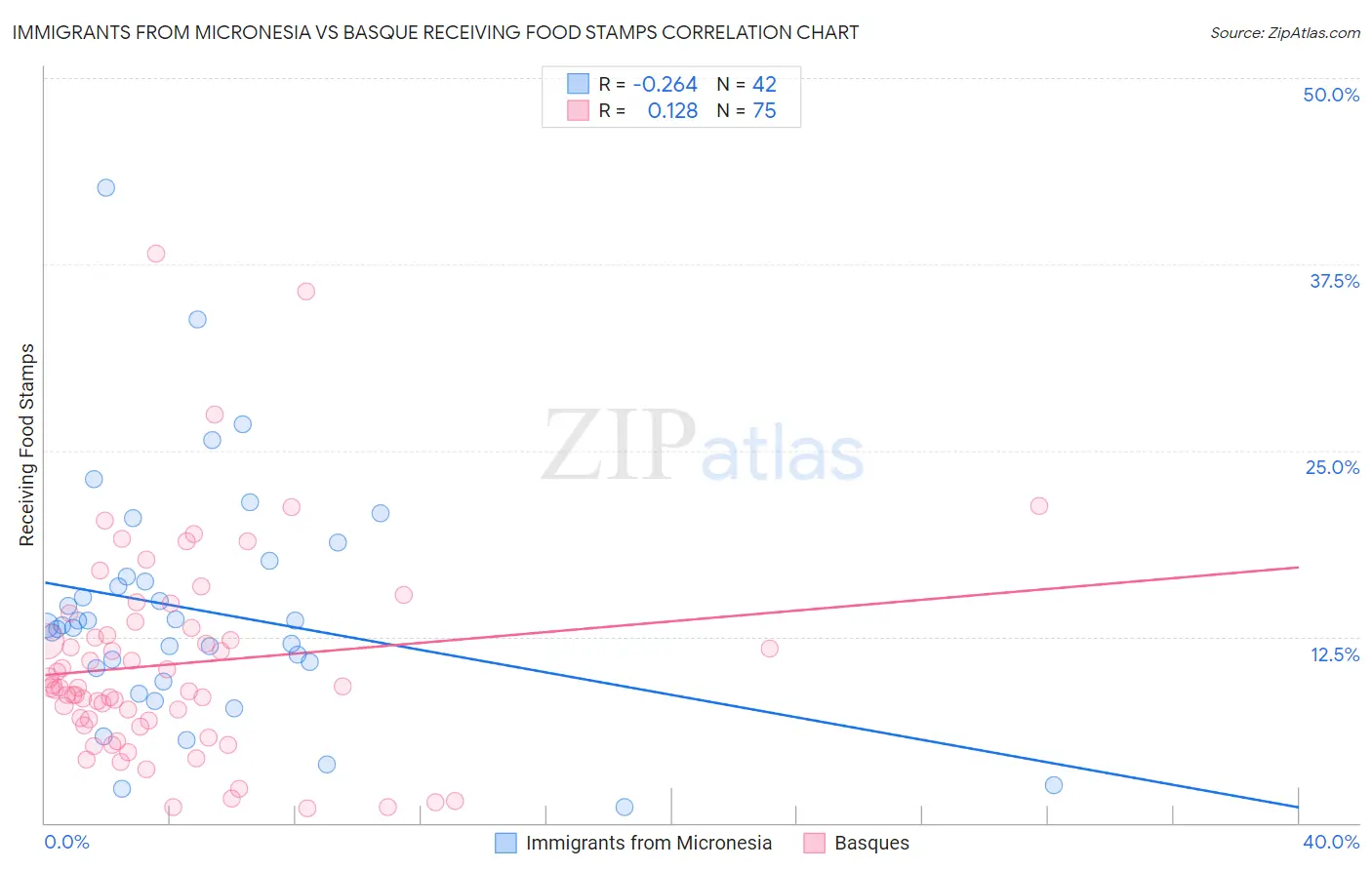 Immigrants from Micronesia vs Basque Receiving Food Stamps