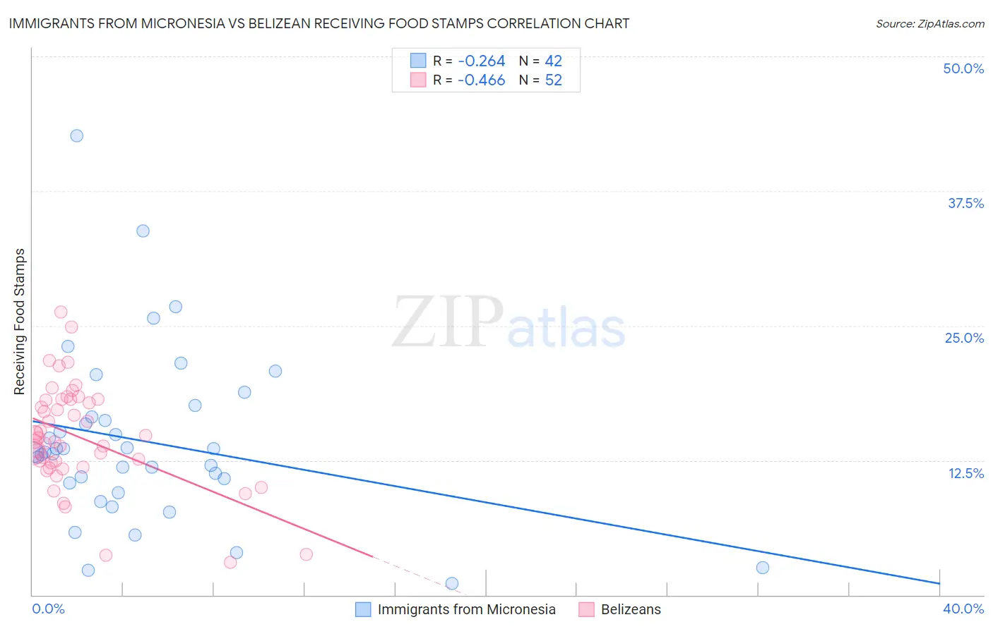 Immigrants from Micronesia vs Belizean Receiving Food Stamps