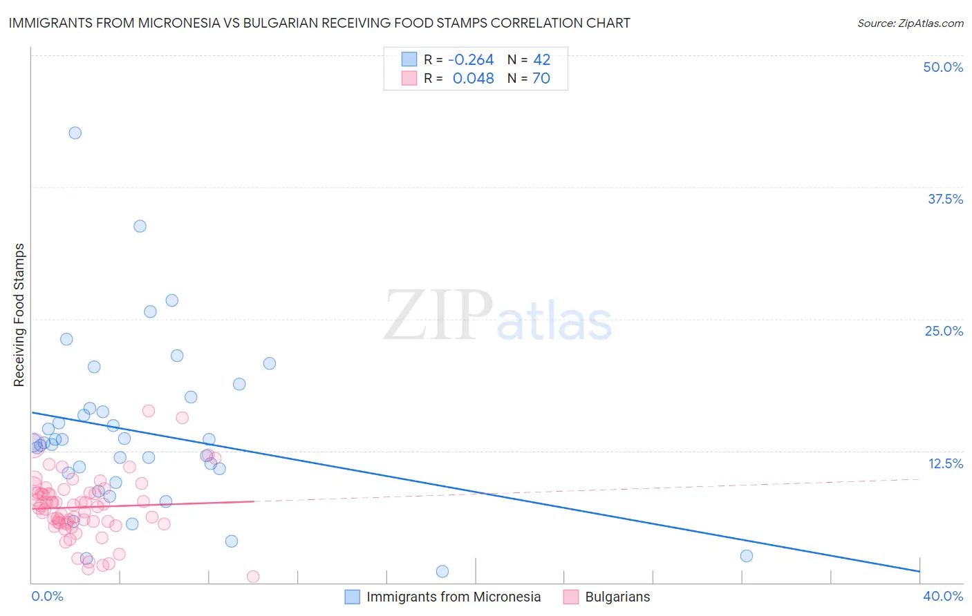 Immigrants from Micronesia vs Bulgarian Receiving Food Stamps