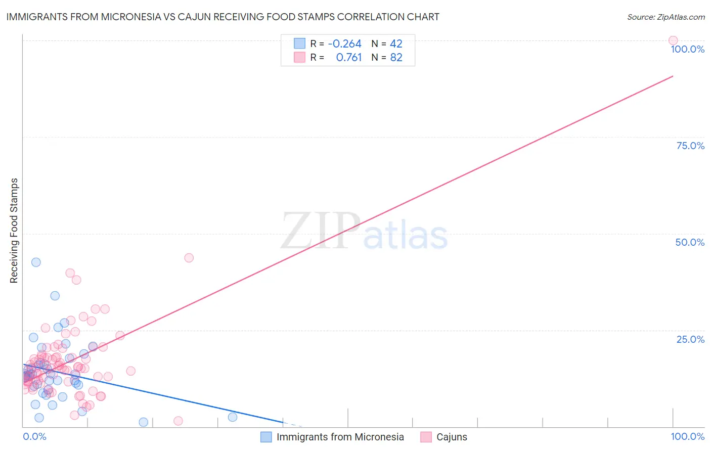 Immigrants from Micronesia vs Cajun Receiving Food Stamps