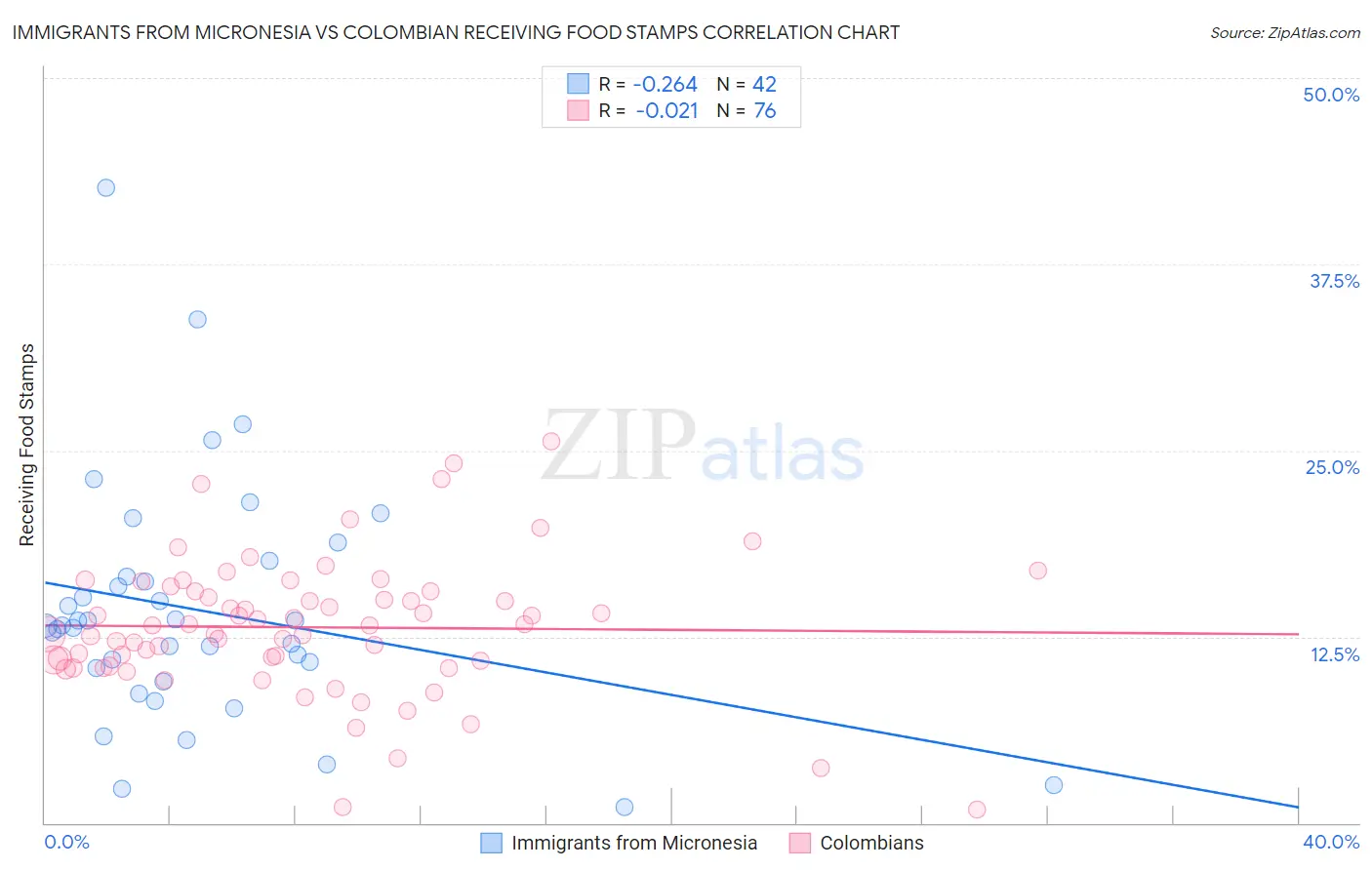 Immigrants from Micronesia vs Colombian Receiving Food Stamps