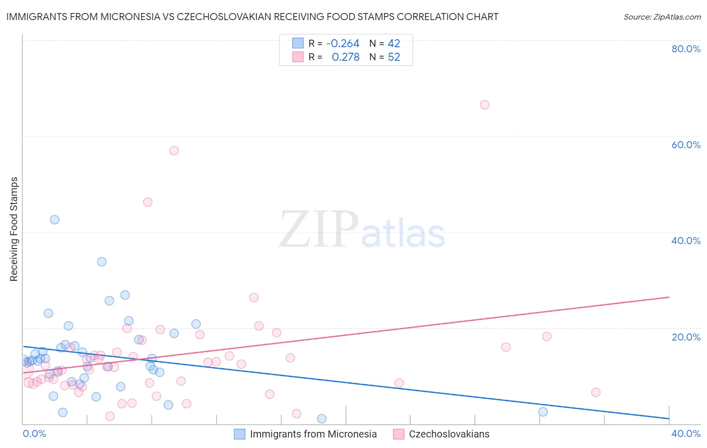 Immigrants from Micronesia vs Czechoslovakian Receiving Food Stamps