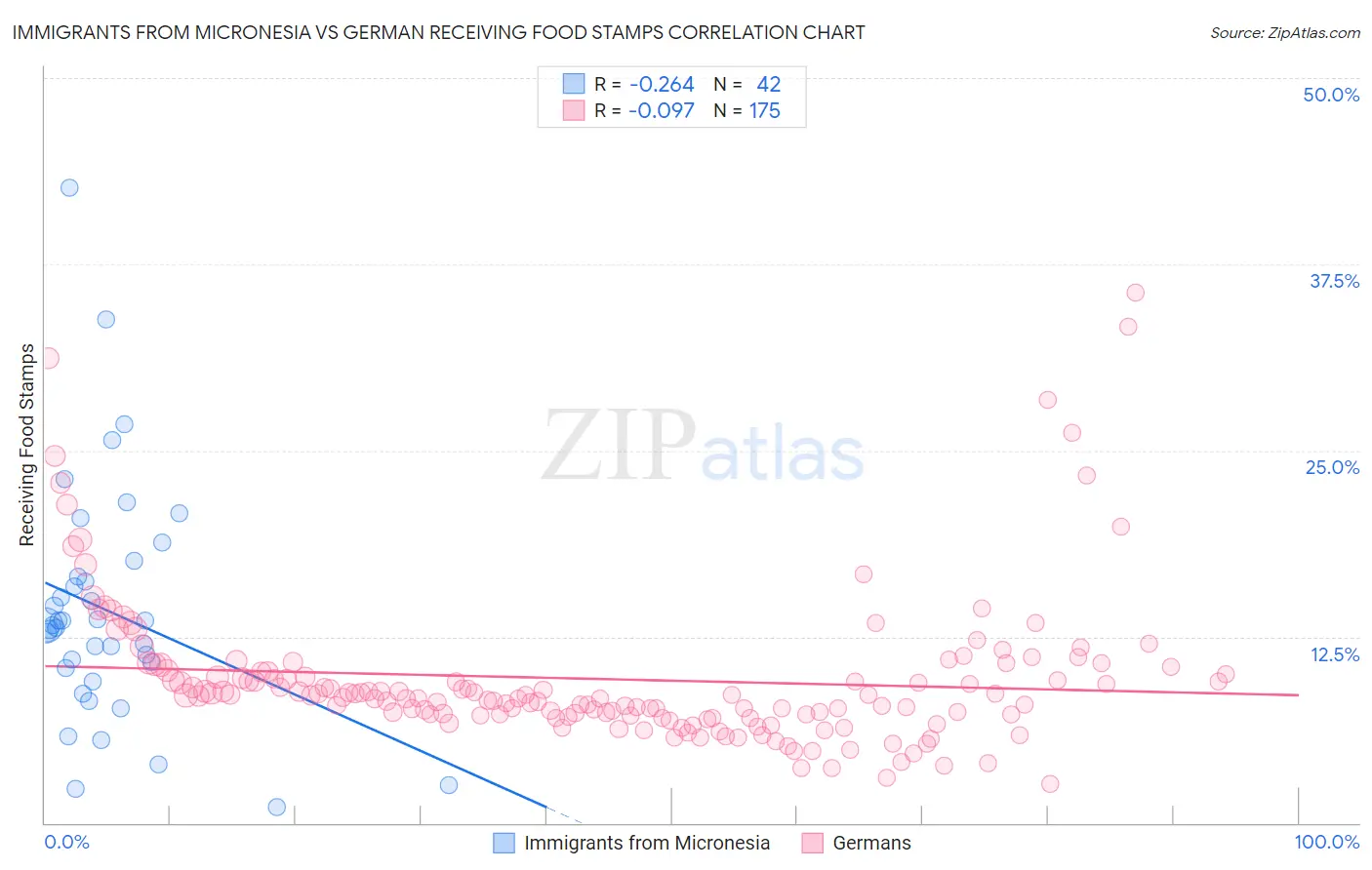 Immigrants from Micronesia vs German Receiving Food Stamps