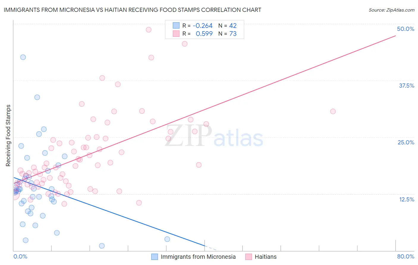 Immigrants from Micronesia vs Haitian Receiving Food Stamps