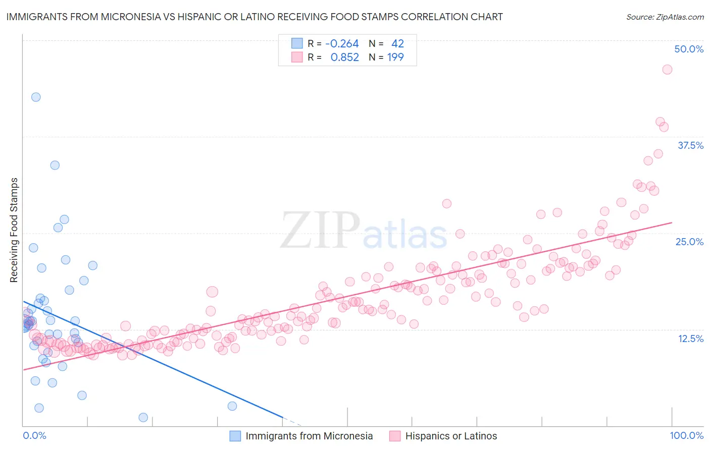 Immigrants from Micronesia vs Hispanic or Latino Receiving Food Stamps