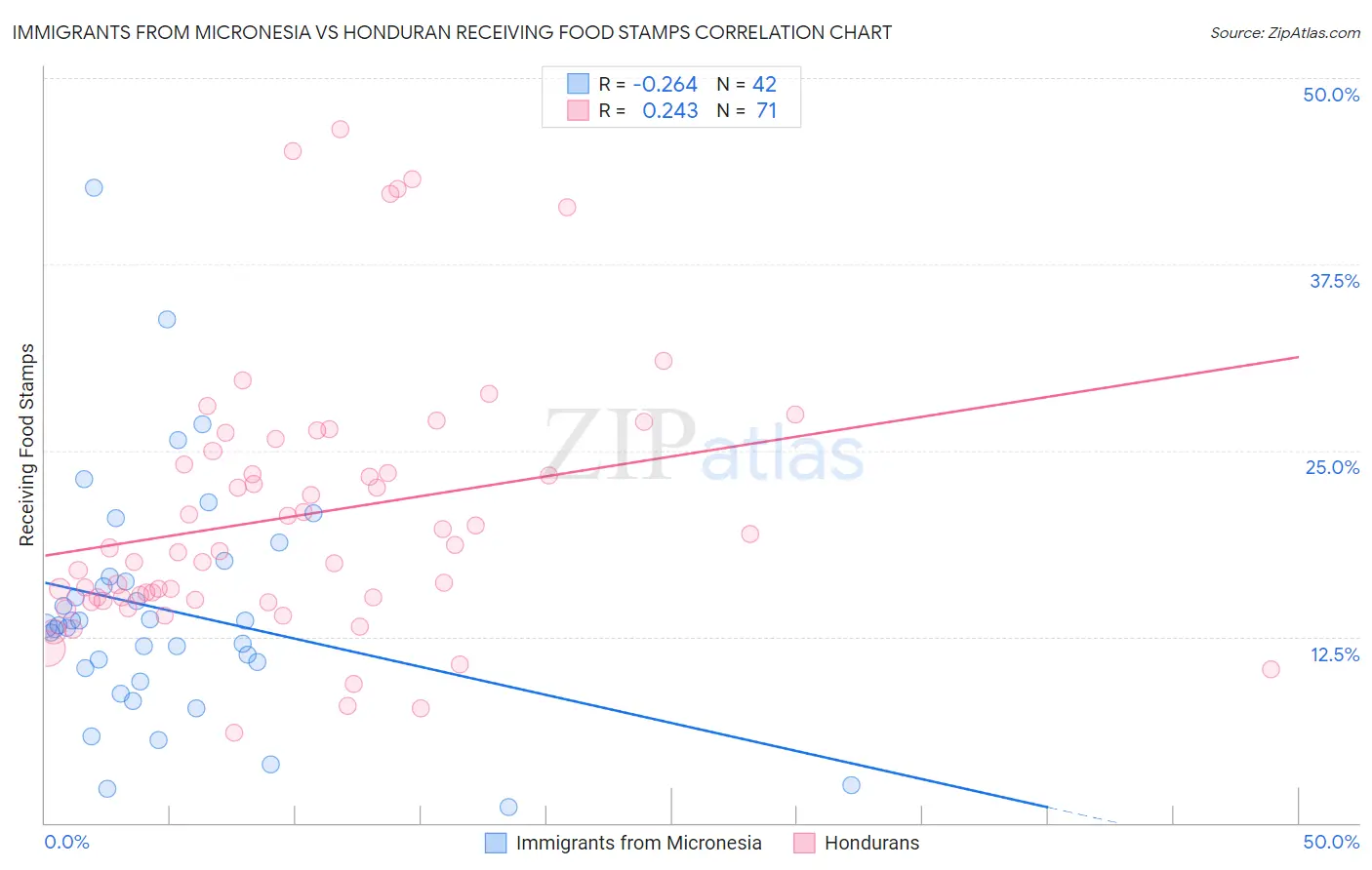 Immigrants from Micronesia vs Honduran Receiving Food Stamps