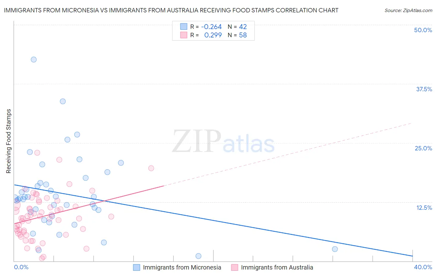Immigrants from Micronesia vs Immigrants from Australia Receiving Food Stamps