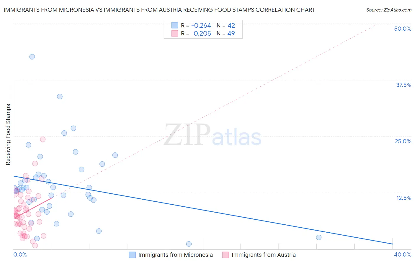 Immigrants from Micronesia vs Immigrants from Austria Receiving Food Stamps