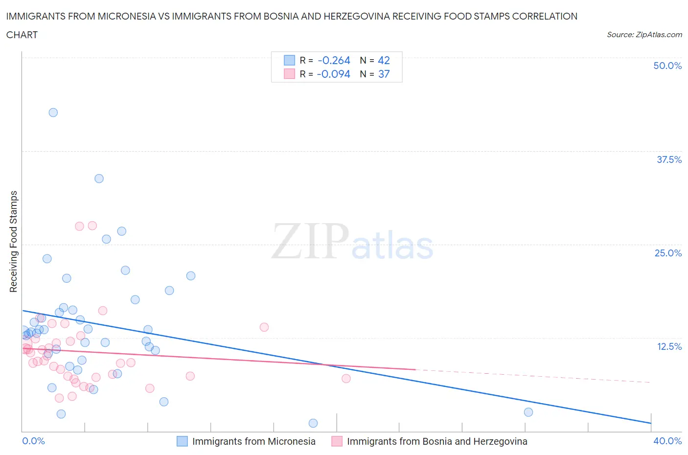 Immigrants from Micronesia vs Immigrants from Bosnia and Herzegovina Receiving Food Stamps