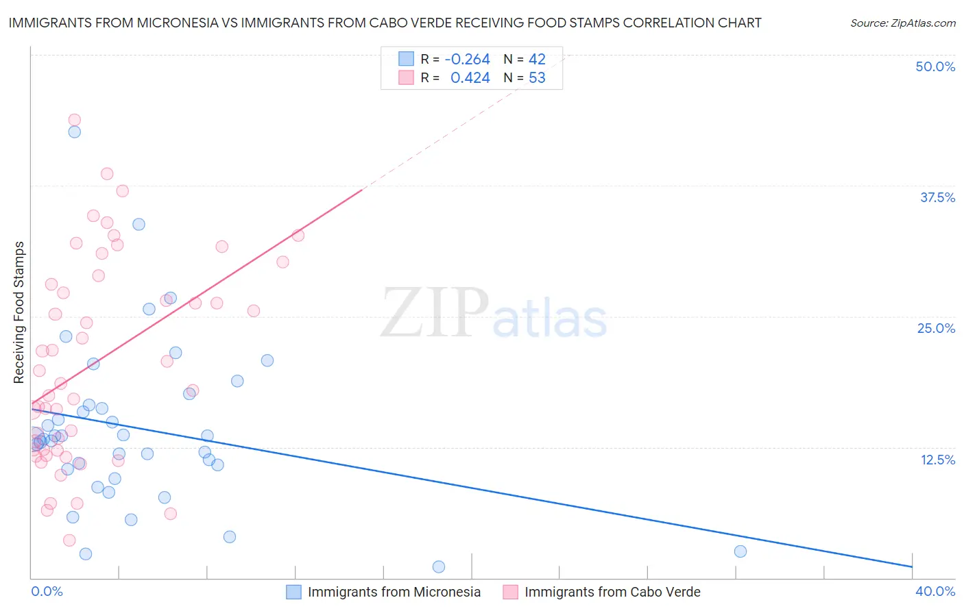 Immigrants from Micronesia vs Immigrants from Cabo Verde Receiving Food Stamps