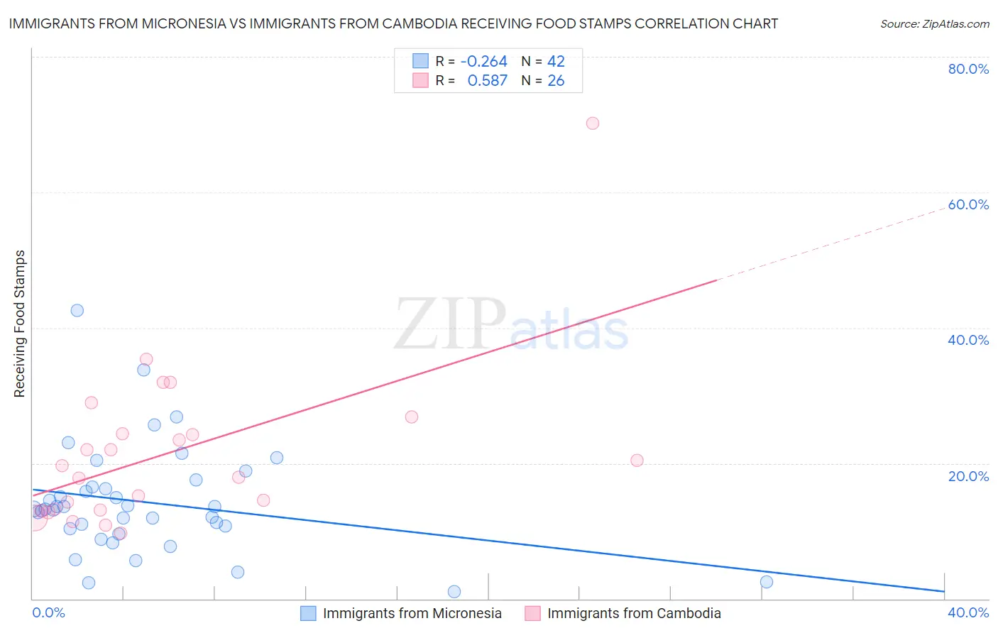 Immigrants from Micronesia vs Immigrants from Cambodia Receiving Food Stamps