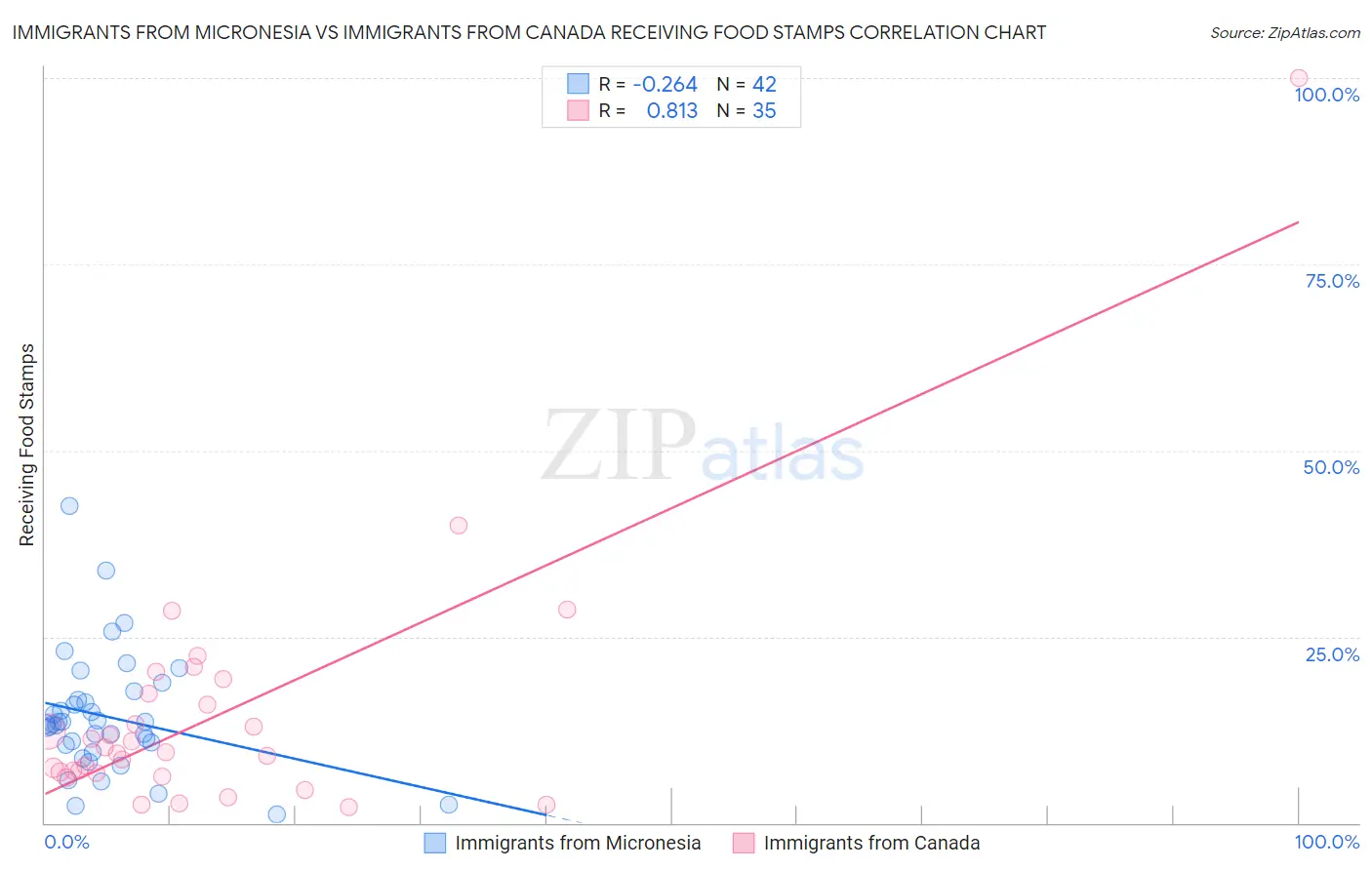 Immigrants from Micronesia vs Immigrants from Canada Receiving Food Stamps