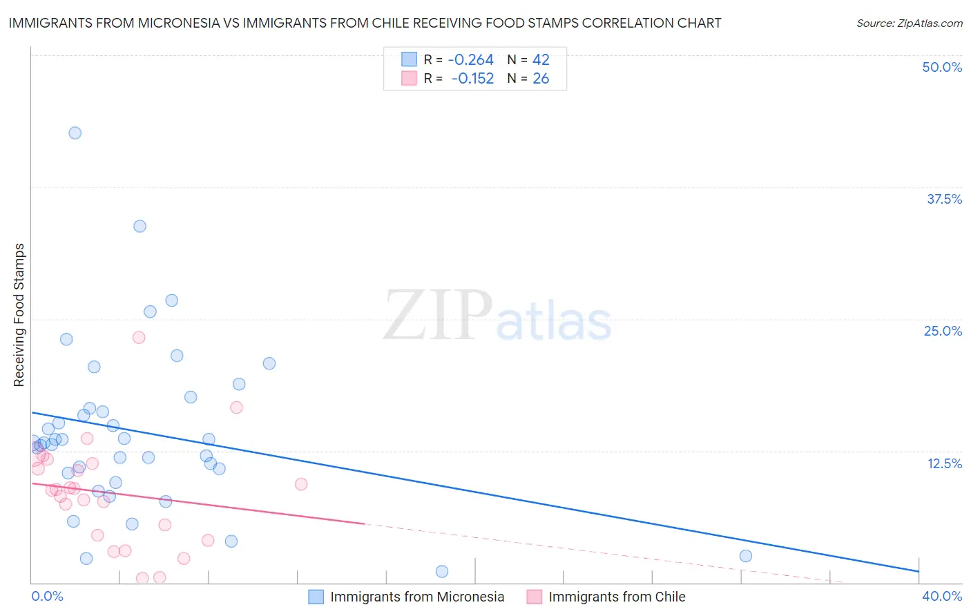 Immigrants from Micronesia vs Immigrants from Chile Receiving Food Stamps