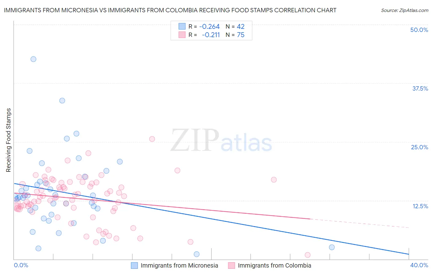 Immigrants from Micronesia vs Immigrants from Colombia Receiving Food Stamps