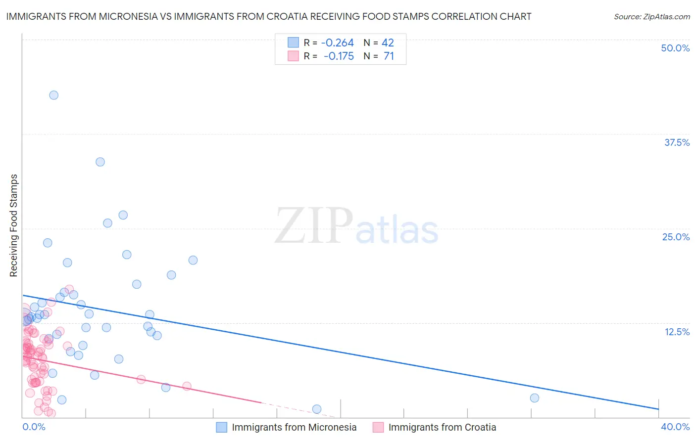 Immigrants from Micronesia vs Immigrants from Croatia Receiving Food Stamps