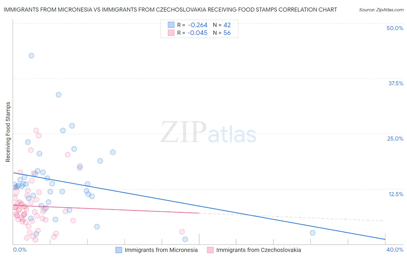 Immigrants from Micronesia vs Immigrants from Czechoslovakia Receiving Food Stamps