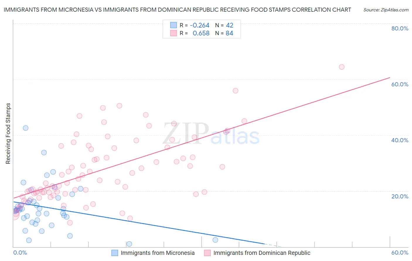 Immigrants from Micronesia vs Immigrants from Dominican Republic Receiving Food Stamps