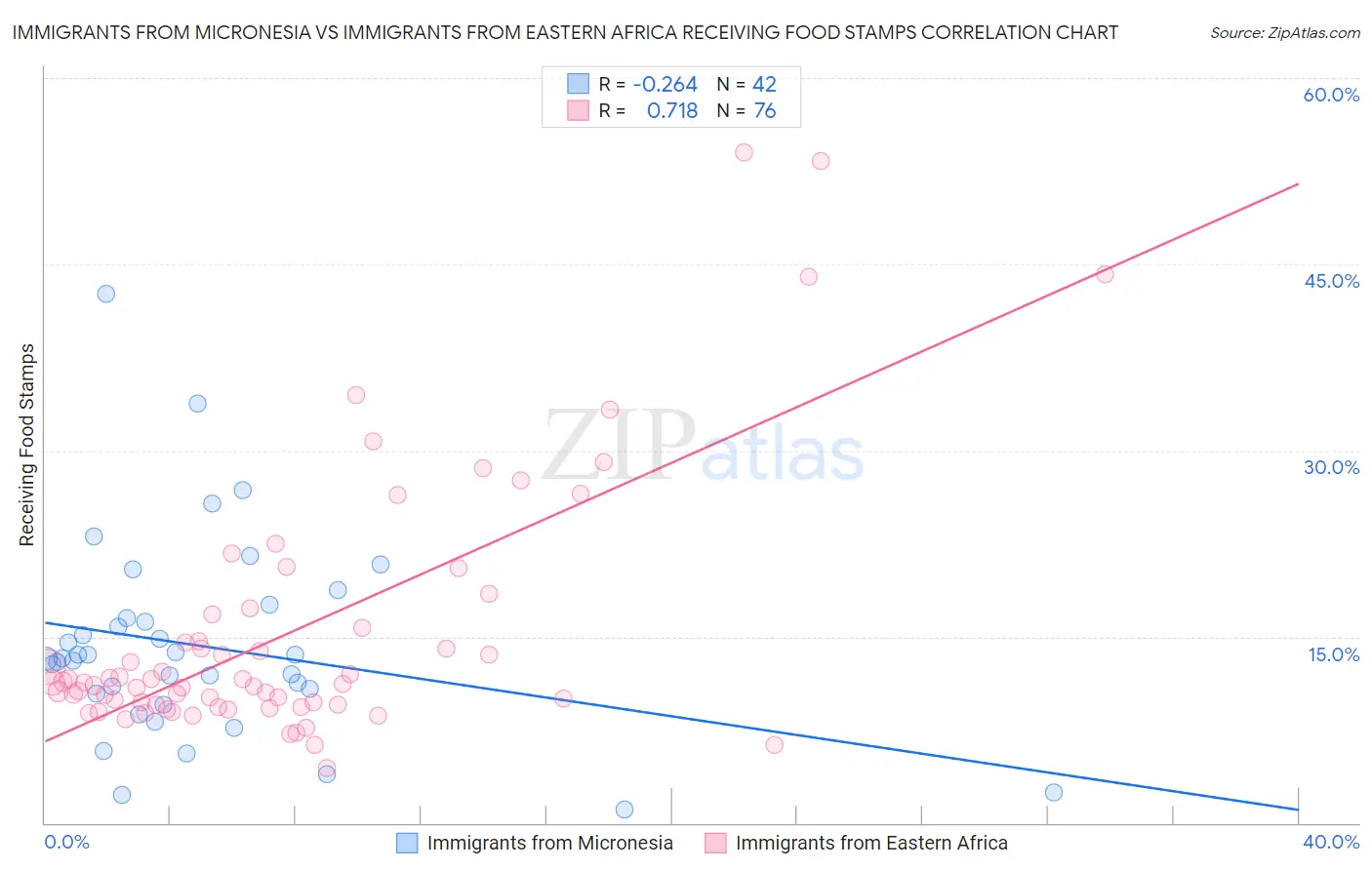 Immigrants from Micronesia vs Immigrants from Eastern Africa Receiving Food Stamps