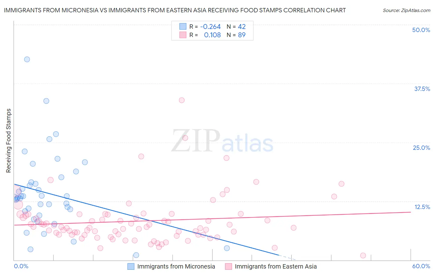 Immigrants from Micronesia vs Immigrants from Eastern Asia Receiving Food Stamps