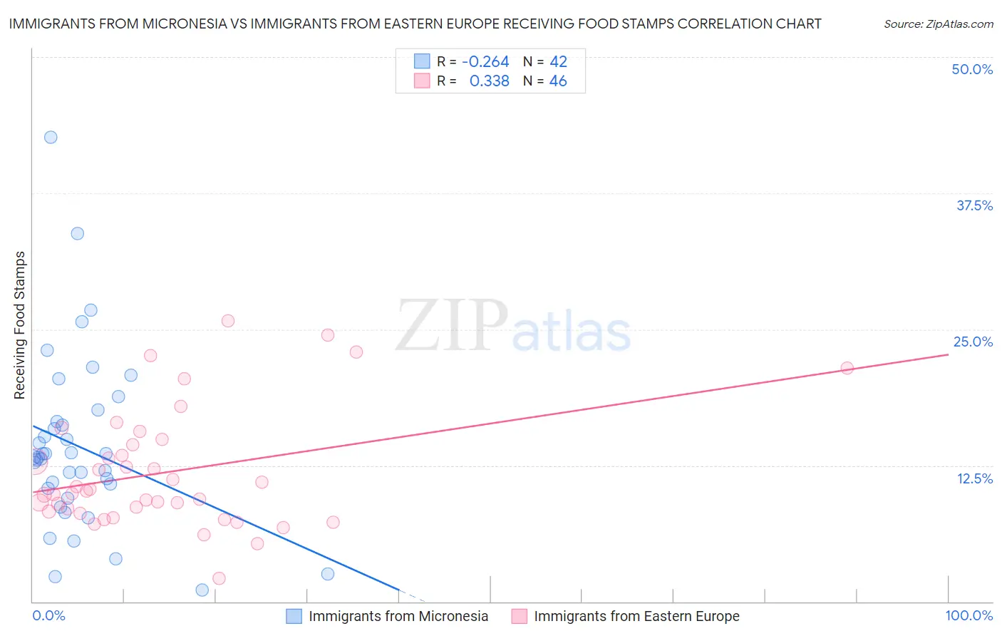 Immigrants from Micronesia vs Immigrants from Eastern Europe Receiving Food Stamps