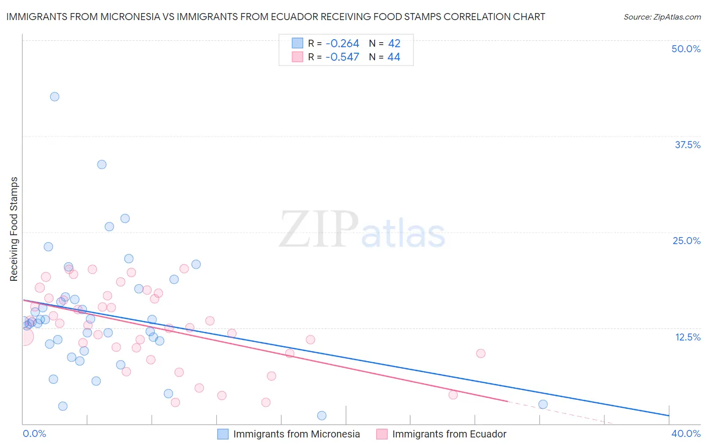 Immigrants from Micronesia vs Immigrants from Ecuador Receiving Food Stamps
