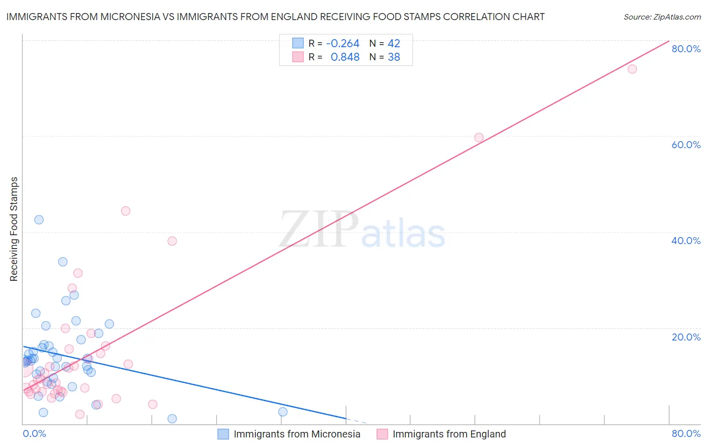 Immigrants from Micronesia vs Immigrants from England Receiving Food Stamps