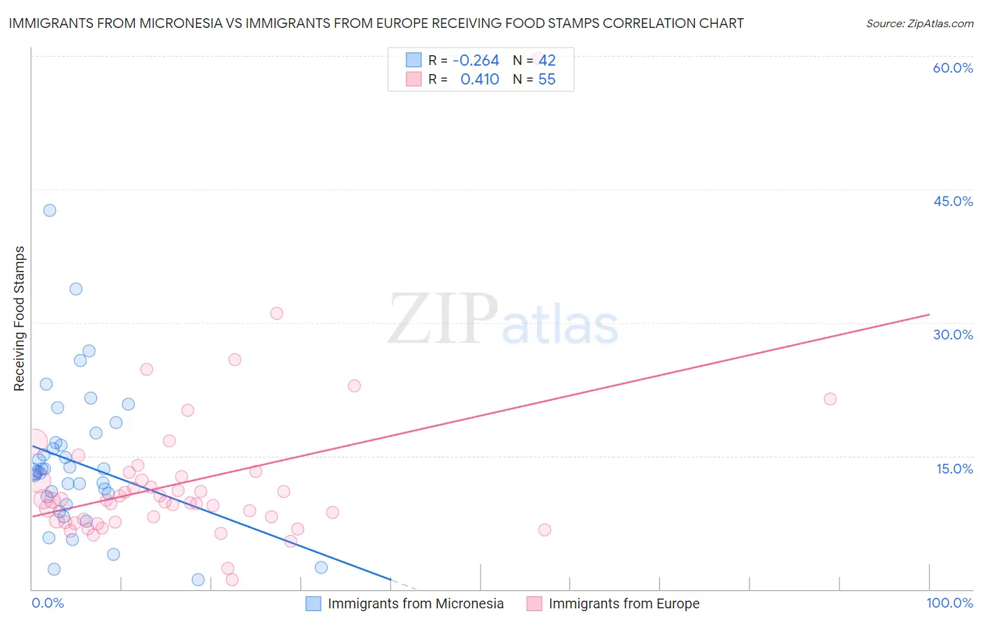 Immigrants from Micronesia vs Immigrants from Europe Receiving Food Stamps