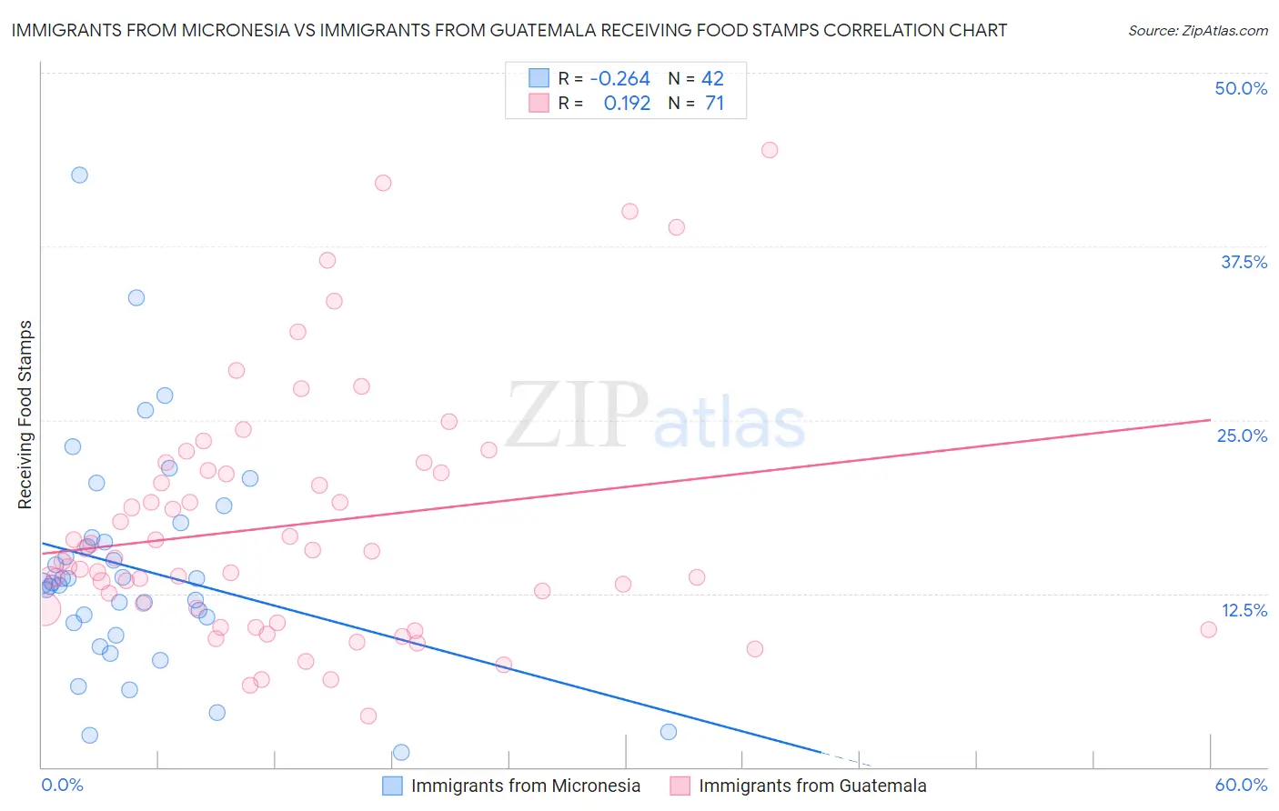 Immigrants from Micronesia vs Immigrants from Guatemala Receiving Food Stamps