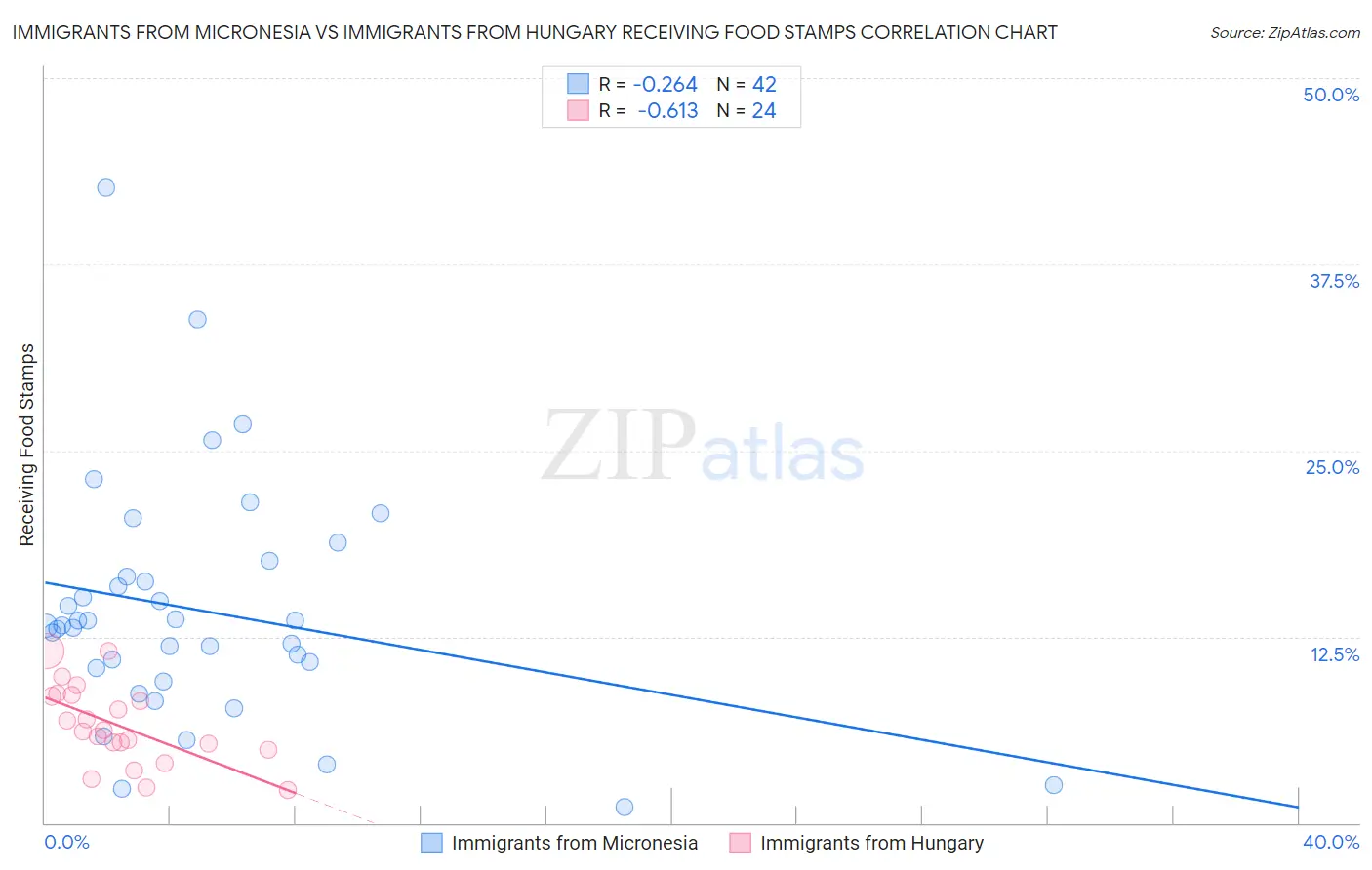 Immigrants from Micronesia vs Immigrants from Hungary Receiving Food Stamps