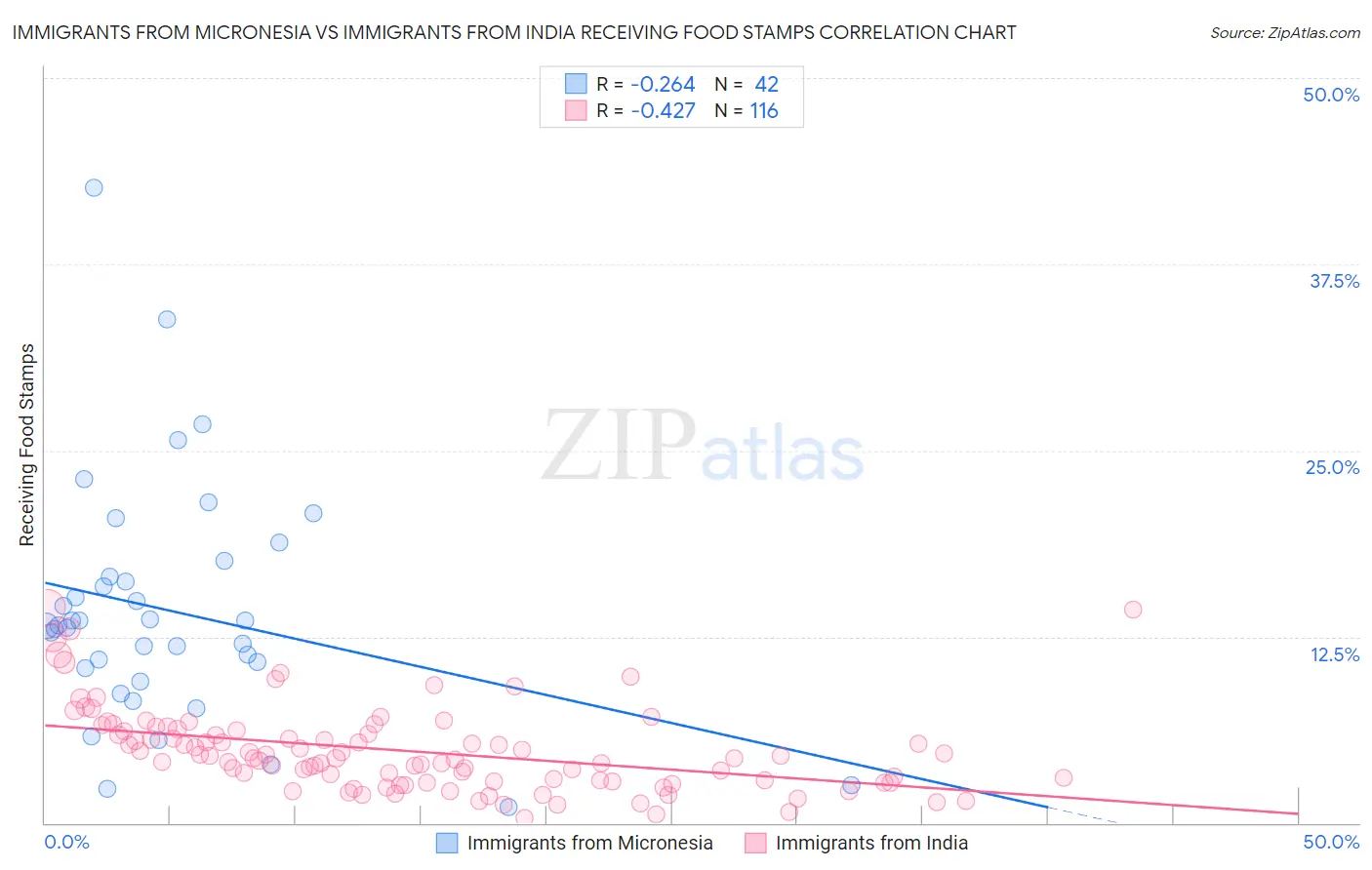 Immigrants from Micronesia vs Immigrants from India Receiving Food Stamps