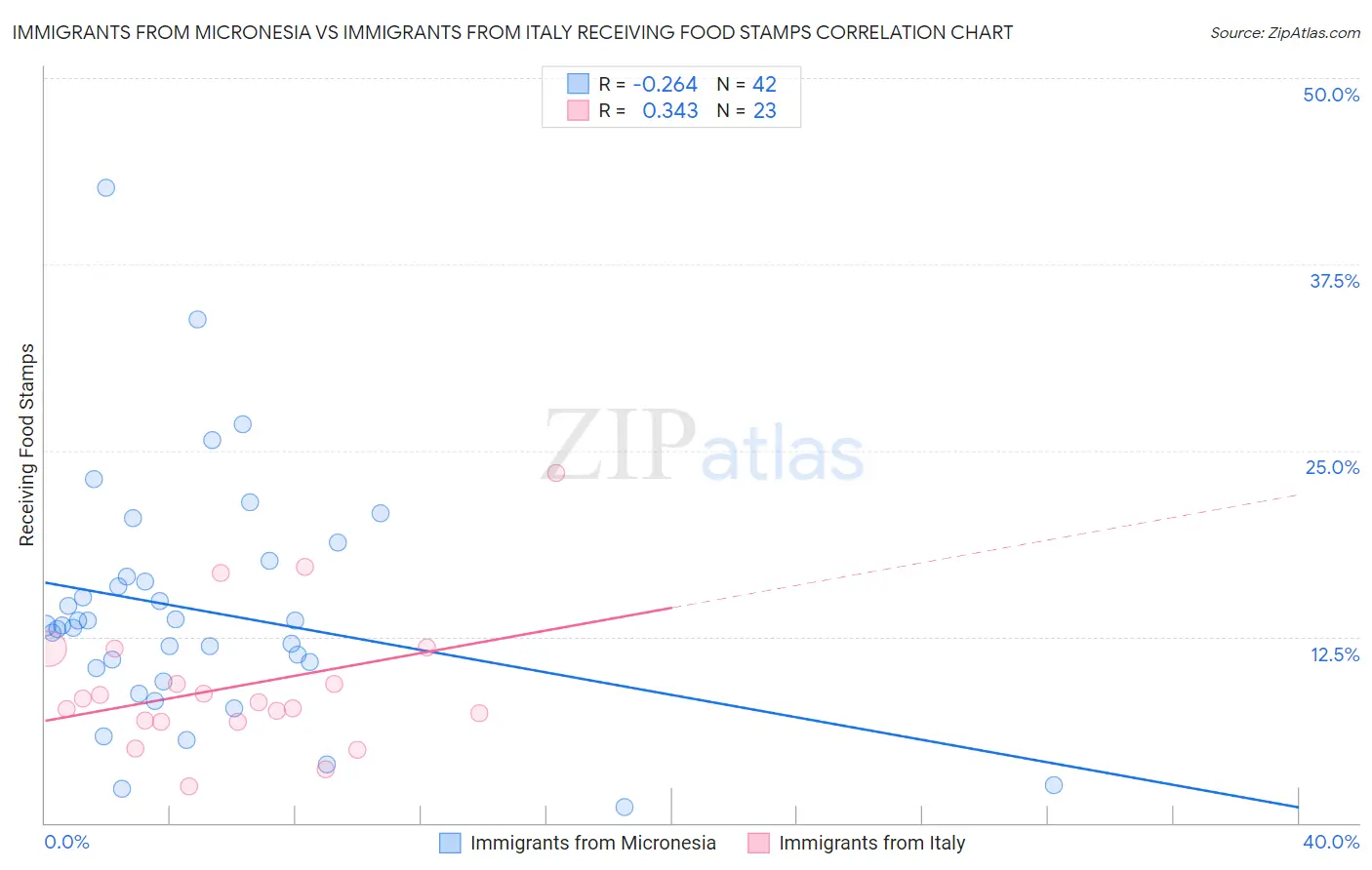 Immigrants from Micronesia vs Immigrants from Italy Receiving Food Stamps