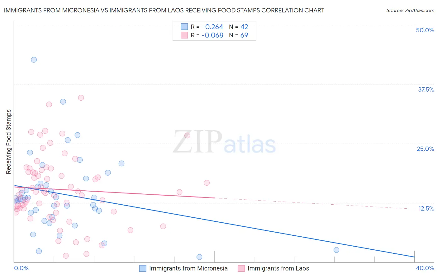 Immigrants from Micronesia vs Immigrants from Laos Receiving Food Stamps