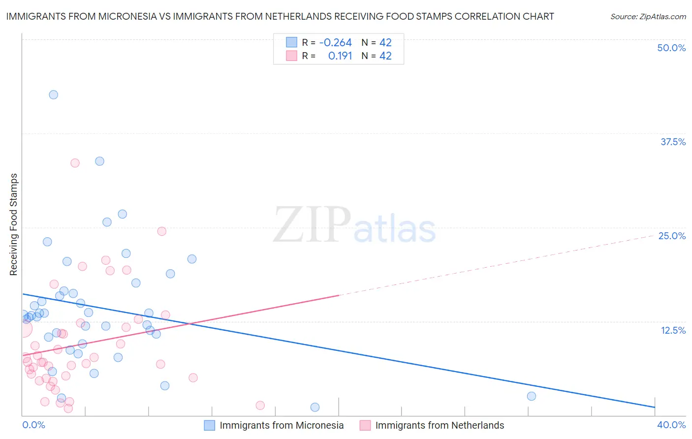 Immigrants from Micronesia vs Immigrants from Netherlands Receiving Food Stamps