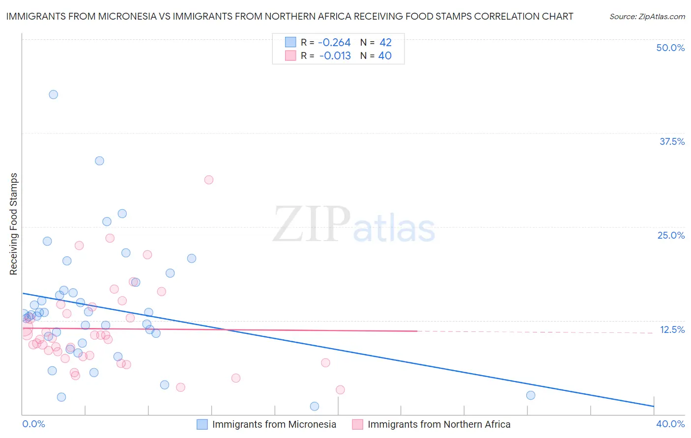 Immigrants from Micronesia vs Immigrants from Northern Africa Receiving Food Stamps