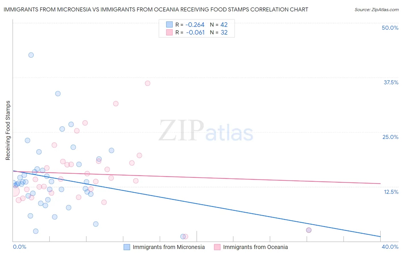 Immigrants from Micronesia vs Immigrants from Oceania Receiving Food Stamps