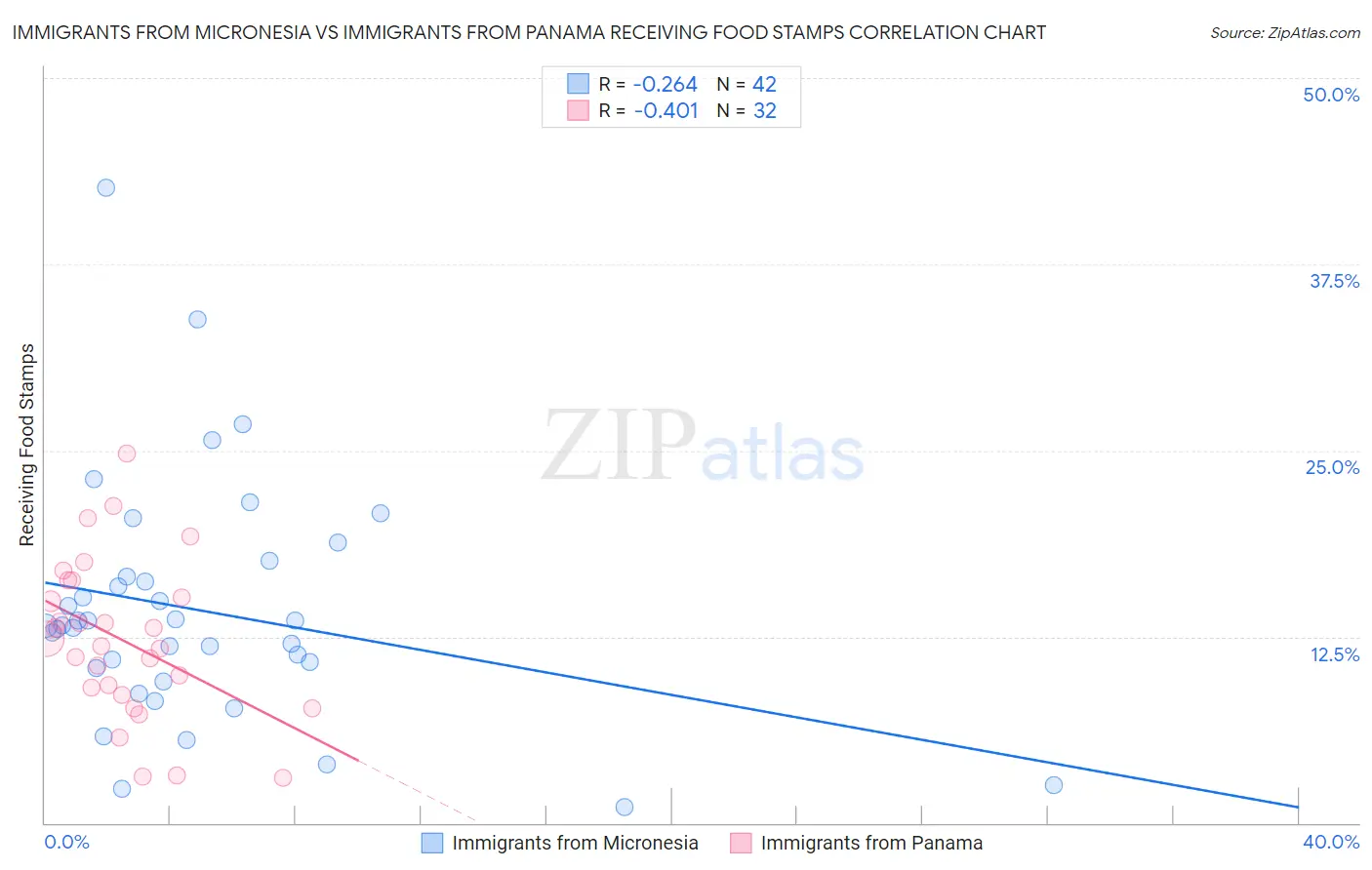 Immigrants from Micronesia vs Immigrants from Panama Receiving Food Stamps