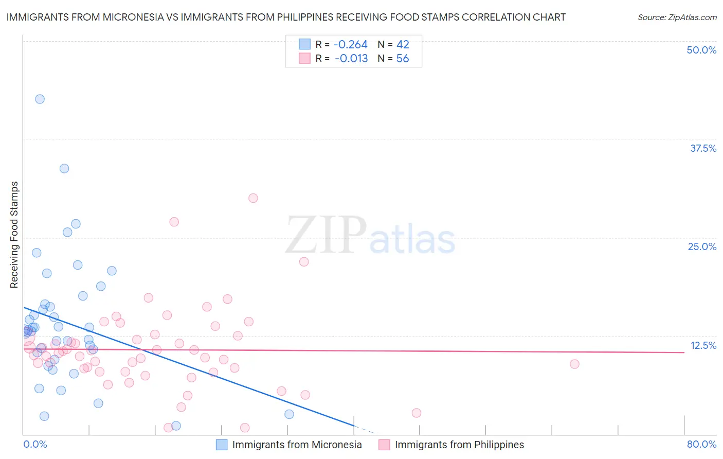 Immigrants from Micronesia vs Immigrants from Philippines Receiving Food Stamps