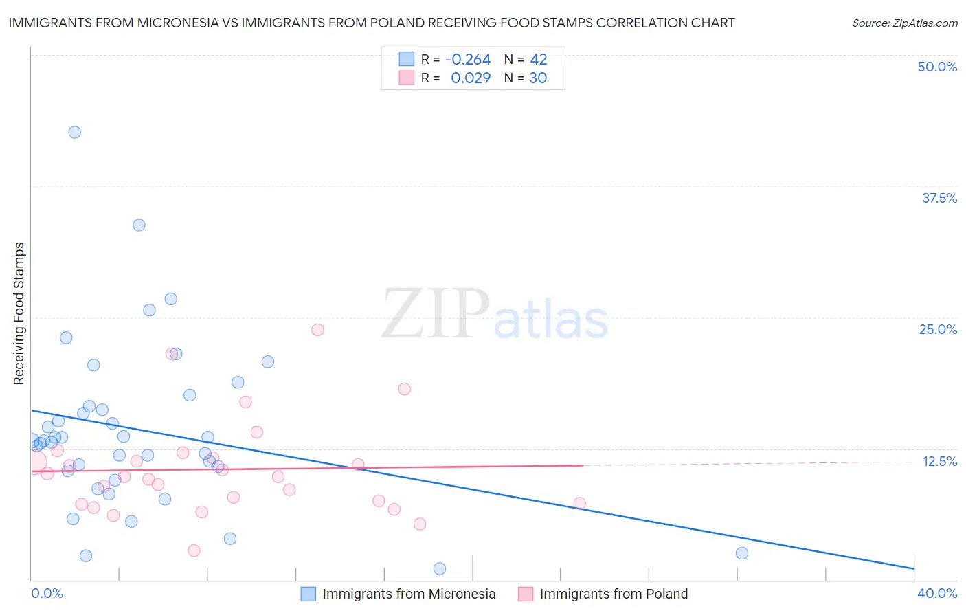 Immigrants from Micronesia vs Immigrants from Poland Receiving Food Stamps