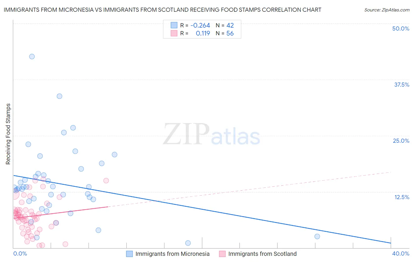Immigrants from Micronesia vs Immigrants from Scotland Receiving Food Stamps