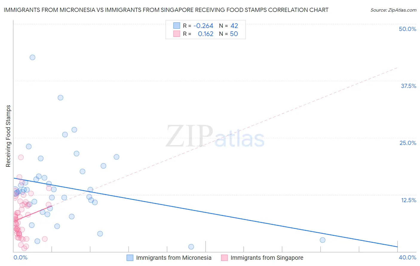 Immigrants from Micronesia vs Immigrants from Singapore Receiving Food Stamps