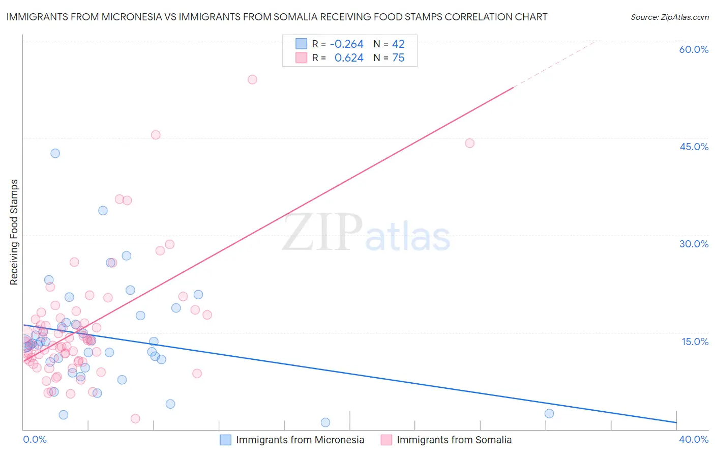 Immigrants from Micronesia vs Immigrants from Somalia Receiving Food Stamps